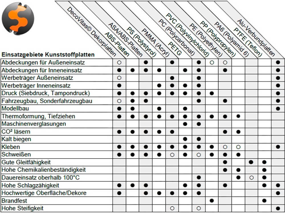 Übersichtstabelle für die Verwendung und Anwendungsgebiete von Kunststoffplatten von S-Polytec