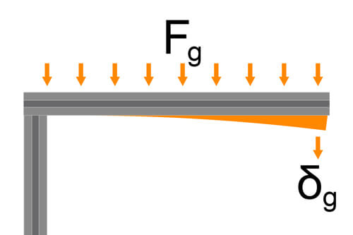 Grafik zur Durchbiegung eines einseitig gelagerten Alu-Konstruktionsprofils durch Eigengewicht.