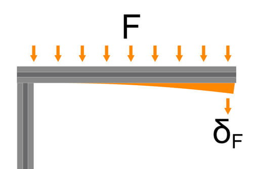Grafik zur Durchbiegung eines einseitig gelagerten Konstruktionsprofils mit gleichmäßig verteilter Zusatzlast.